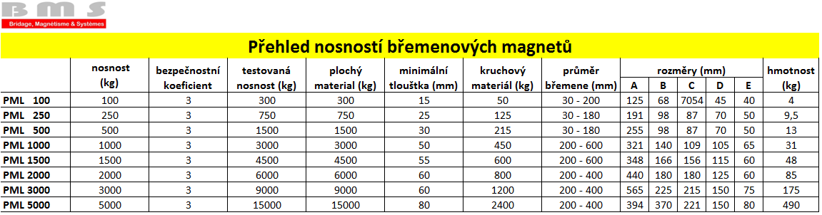 Zvedací magnety BMS Braillon_nosnosti